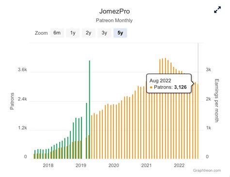 graphtreon|how much does graphtreon make.